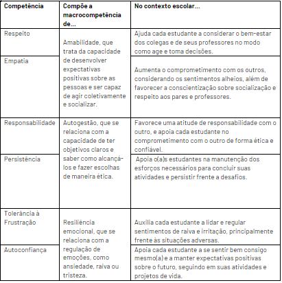 Tabela com os diversos tipos de comunicação em relação aos aspectos socioemocionais, incluindo violência na escola e bullying.