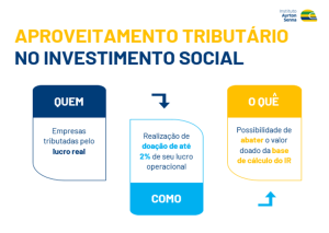 Organograma de como funciona o aproveitamento tributário no investimento social