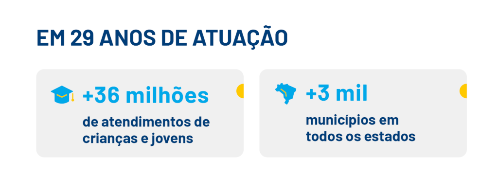 Gráfico informativo: “Em 29 anos de atuação” e duas estatísticas: “+36 milhões de crianças e jovens atendidos” e “+3.000 municípios em todos os estados, transformamos a educação brasileira.