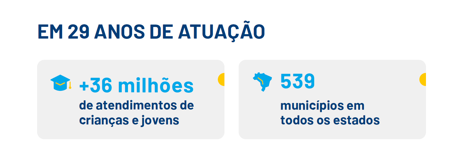 Gráfico informativo em português que diz “Em 29 anos de atuação: Mais de 36 milhões de serviços prestados a crianças e jovens, e 539 municípios em todos os estados, promovendo a educação integral.