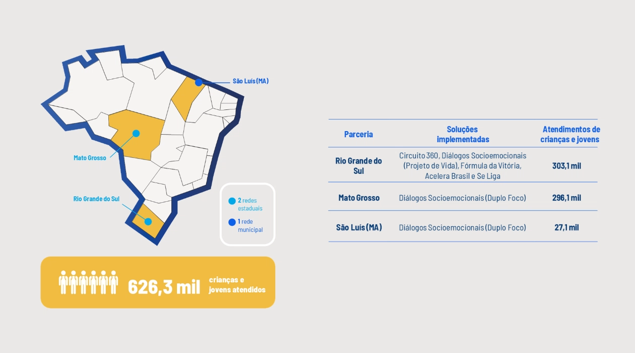 Mapa do Brasil destacando Rio Grande do Sul, Mato Grosso e São Luís (MA), com estatísticas do Plano Anual Instituto Ayrton Senna mostrando 626.300 crianças e jovens atendidos por programas sociais nessas regiões.
