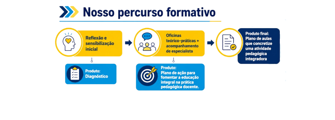 Fluxograma que mostra um processo formativo — reflexão, oficinas, elaboração do plano de ação e plano de ensino final —, com cada etapa acompanhada de ícones correspondentes e breves descrições. A sequência destaca a estrutura do programa Pit Stop Socioemocional Piauí.